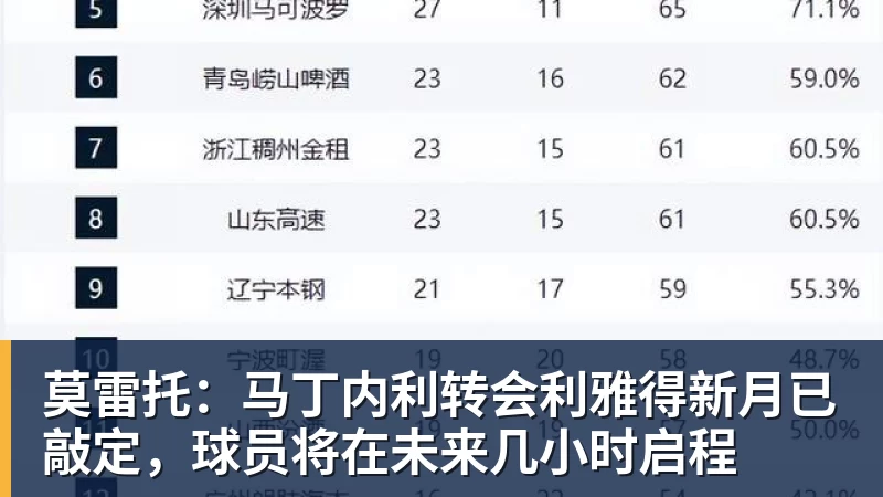 莫雷托：马丁内利转会利雅得新月已敲定，球员将在未来几小时启程