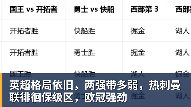 英超格局依旧，两强带多弱，热刺曼联徘徊保级区，欧冠强劲