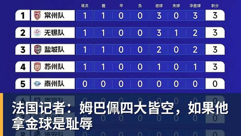 法国记者:姆巴佩四大皆空,如果他拿金球是耻辱